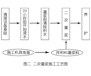 凤城灌浆料施工工艺—文字完整版